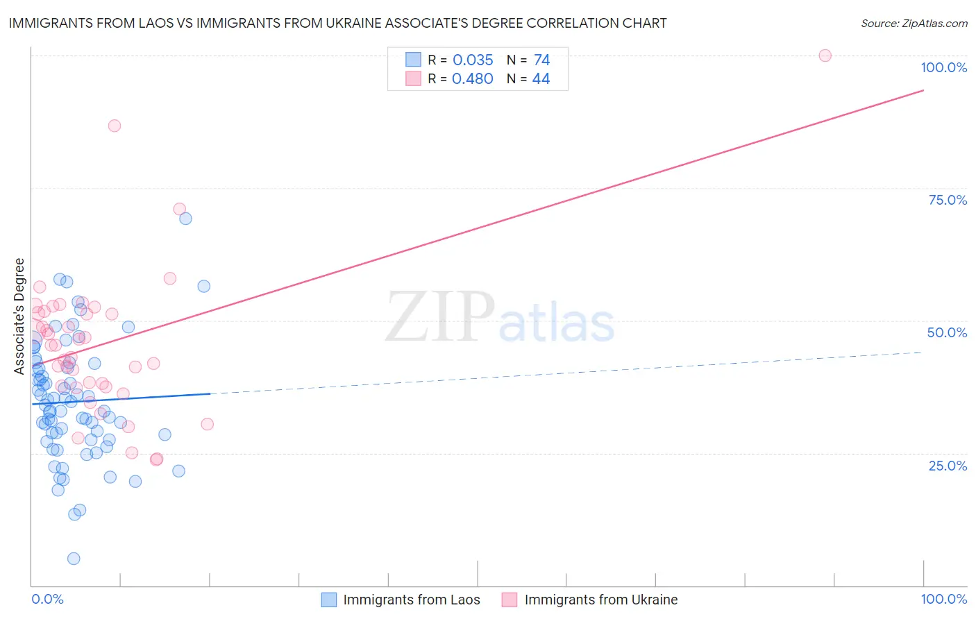 Immigrants from Laos vs Immigrants from Ukraine Associate's Degree