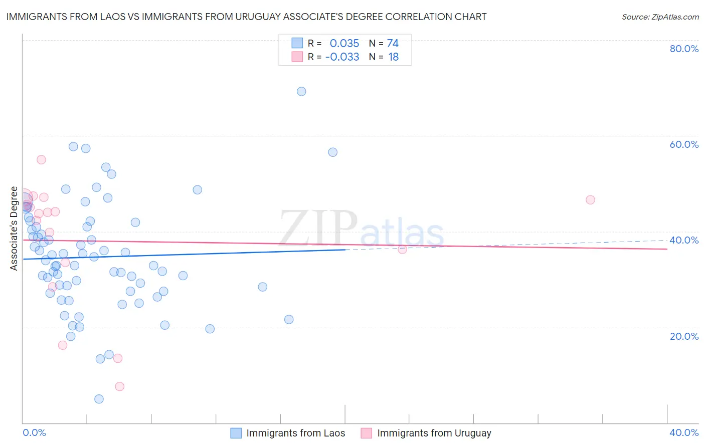 Immigrants from Laos vs Immigrants from Uruguay Associate's Degree