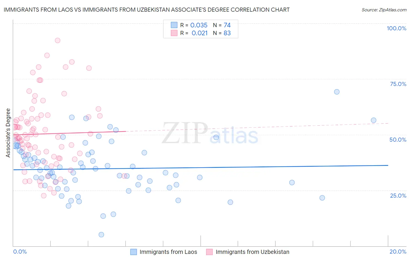 Immigrants from Laos vs Immigrants from Uzbekistan Associate's Degree