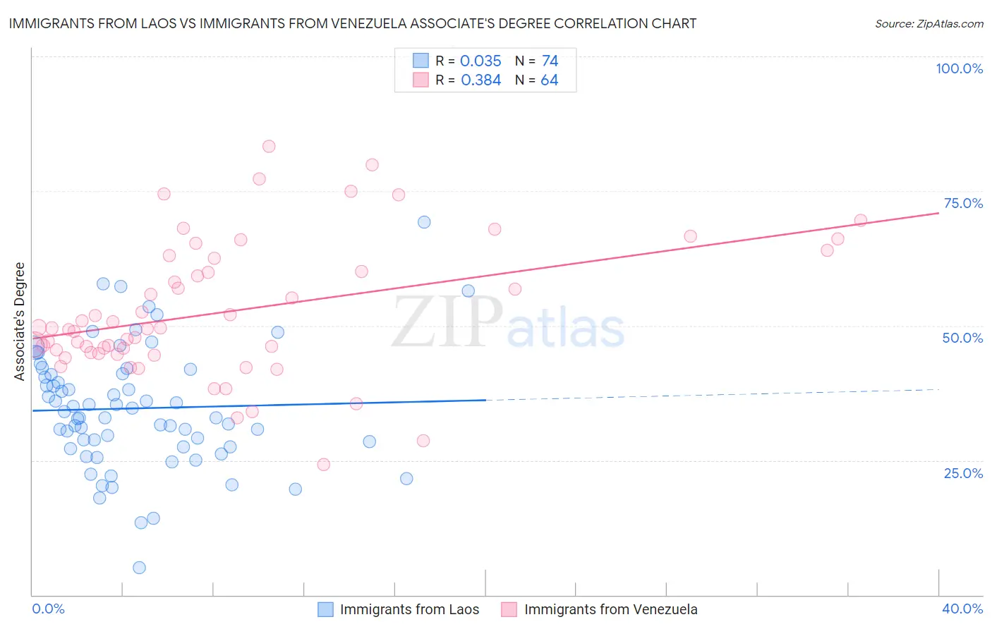 Immigrants from Laos vs Immigrants from Venezuela Associate's Degree