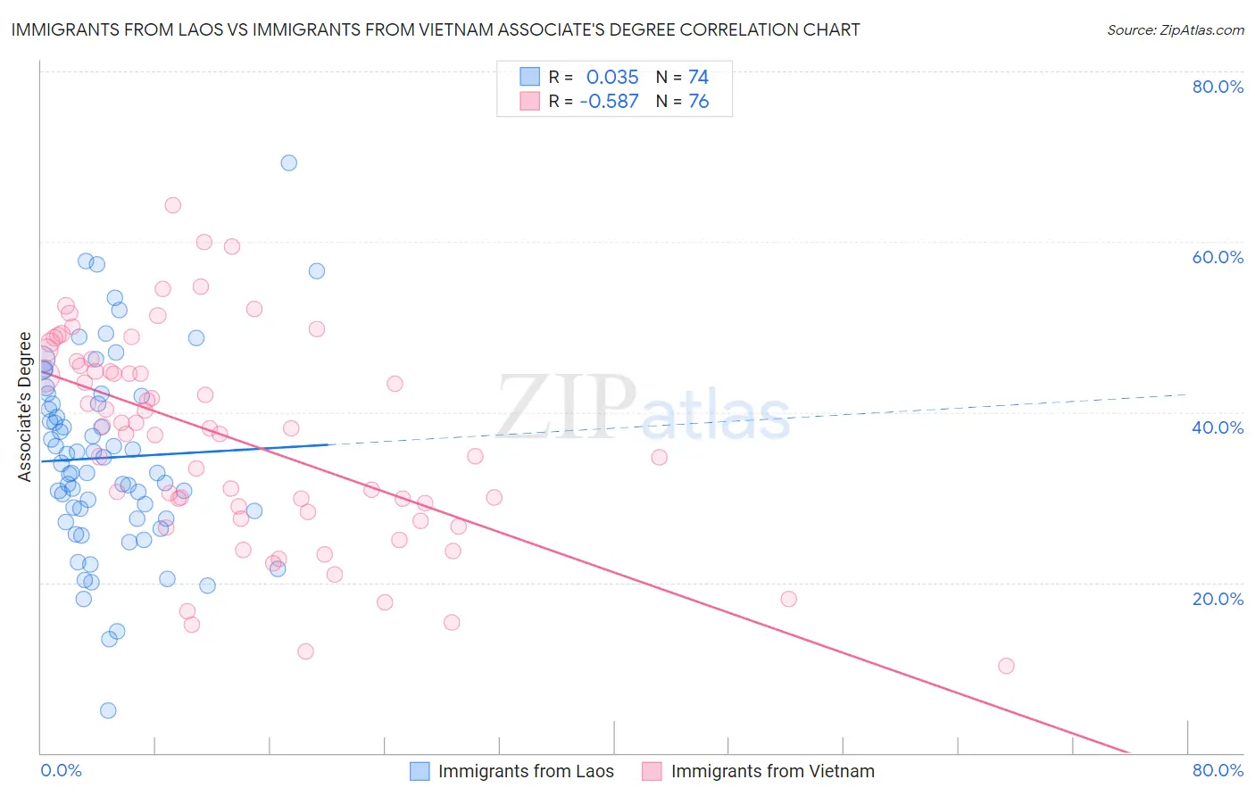 Immigrants from Laos vs Immigrants from Vietnam Associate's Degree