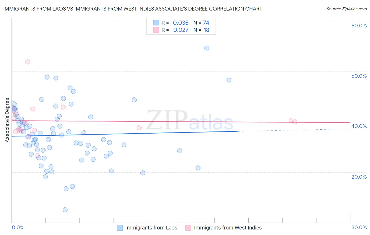 Immigrants from Laos vs Immigrants from West Indies Associate's Degree