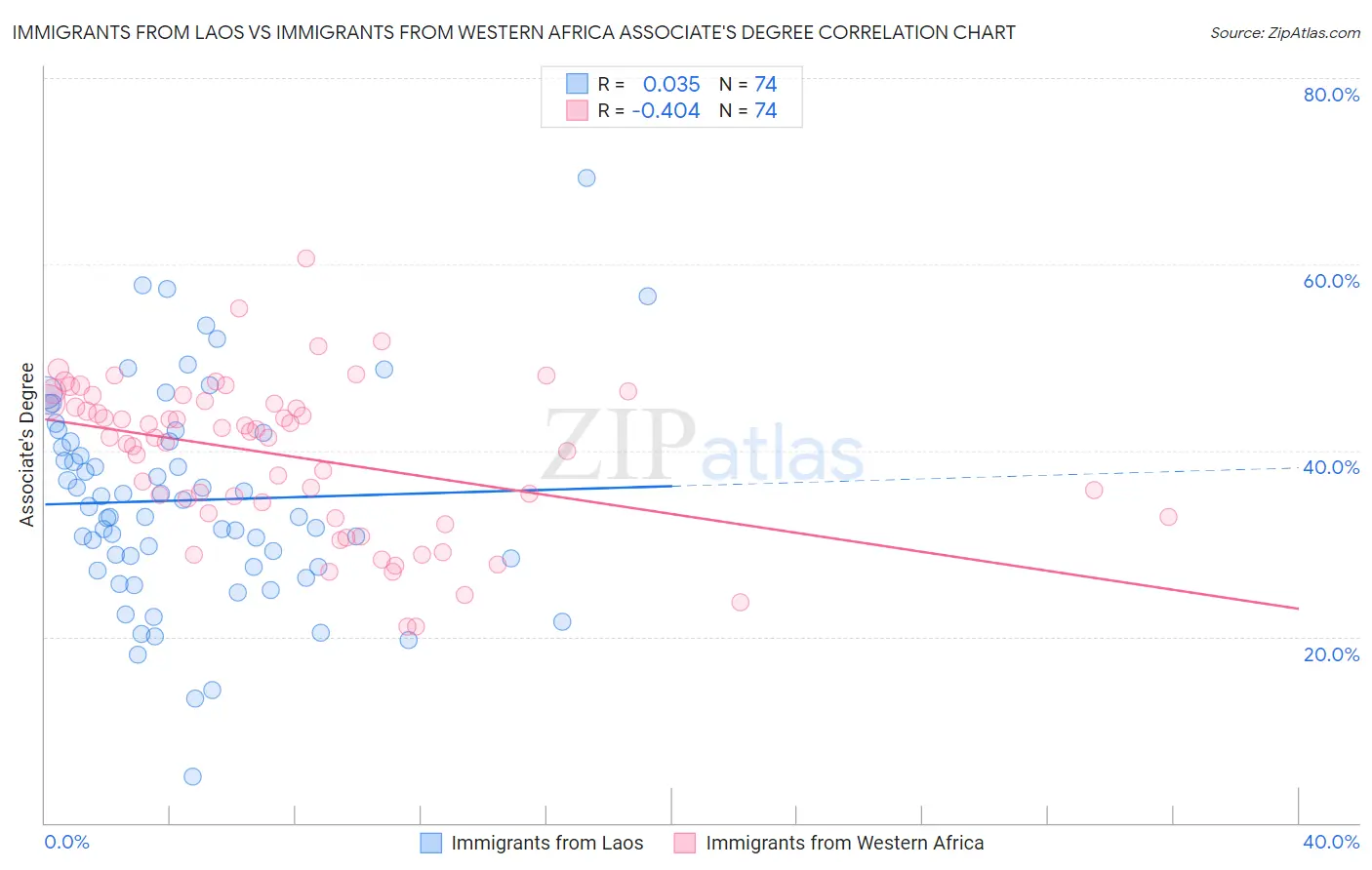 Immigrants from Laos vs Immigrants from Western Africa Associate's Degree