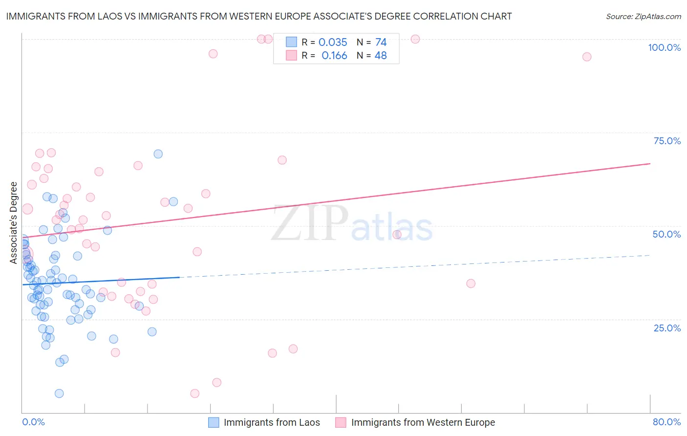 Immigrants from Laos vs Immigrants from Western Europe Associate's Degree