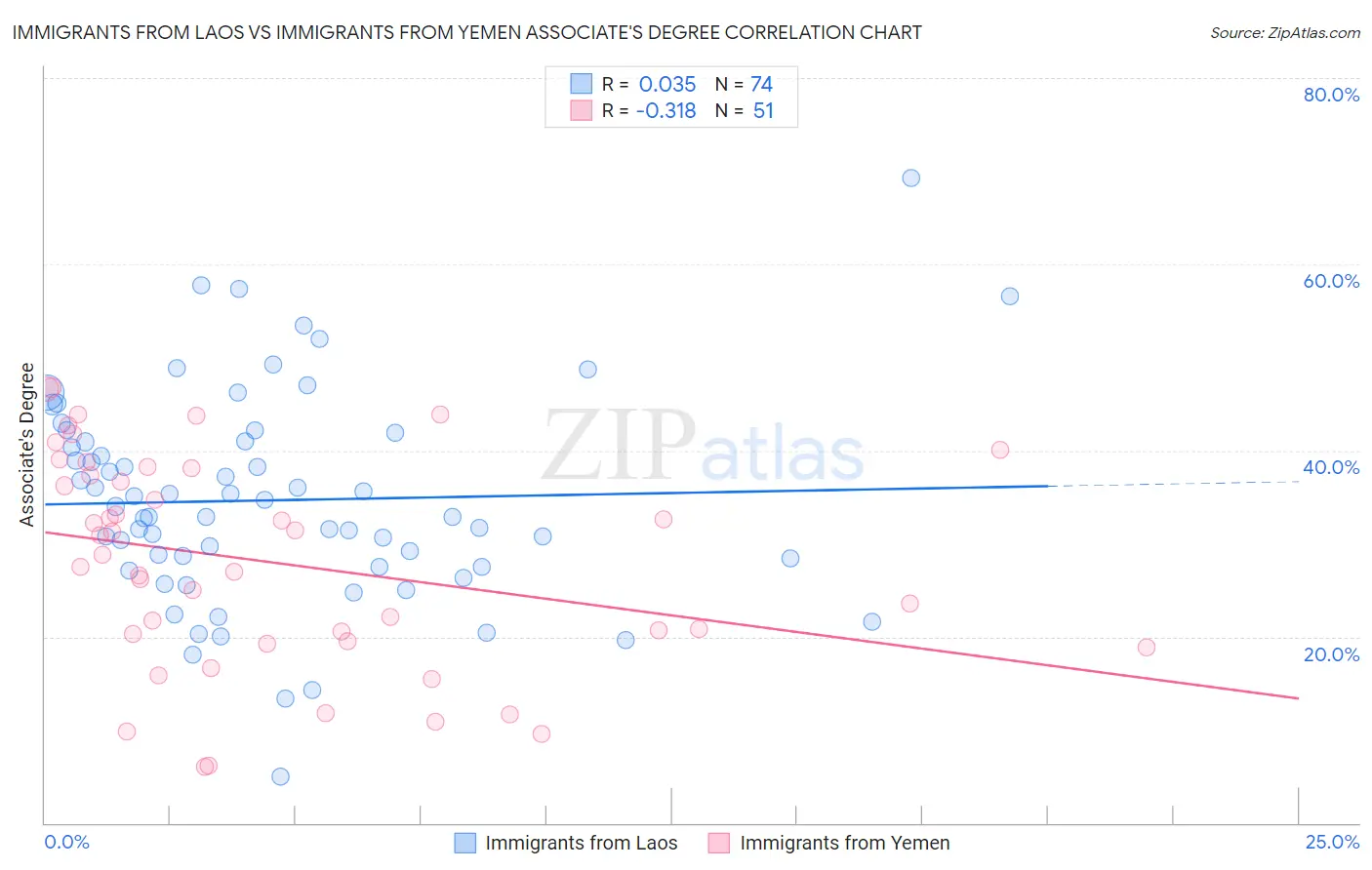Immigrants from Laos vs Immigrants from Yemen Associate's Degree