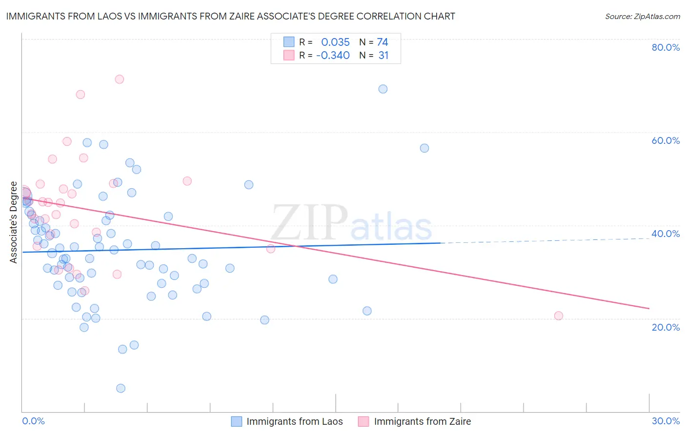 Immigrants from Laos vs Immigrants from Zaire Associate's Degree