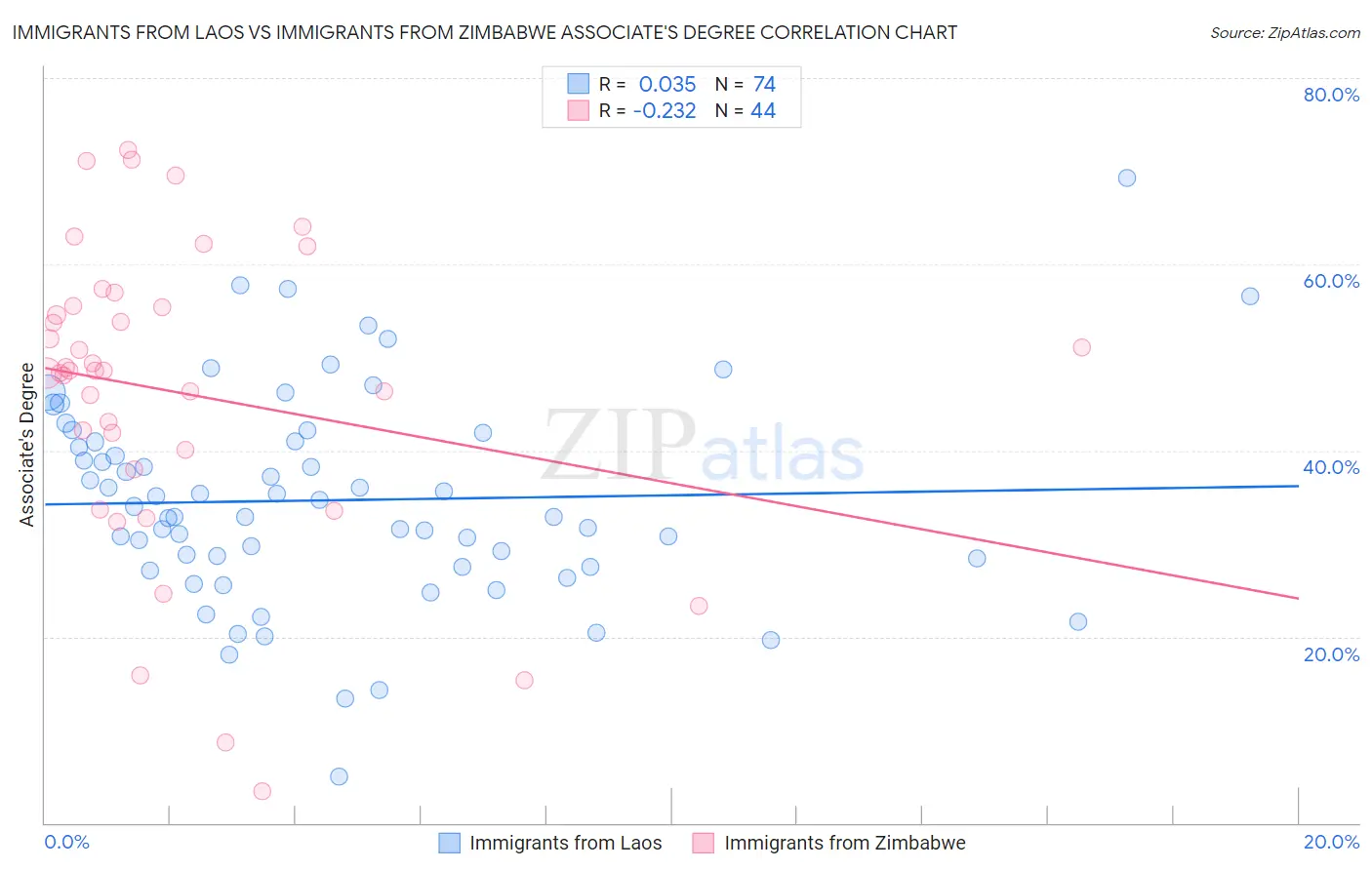 Immigrants from Laos vs Immigrants from Zimbabwe Associate's Degree