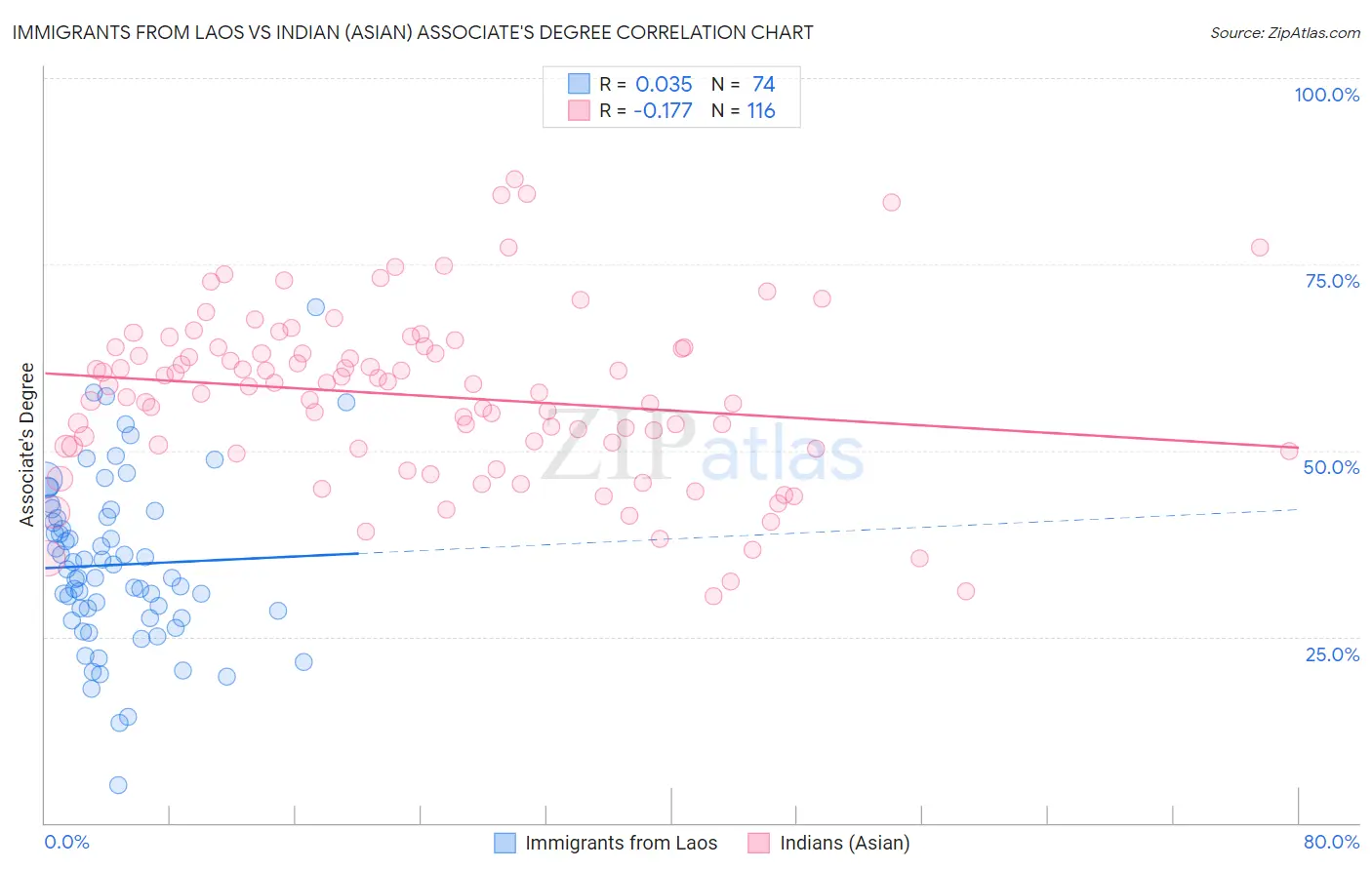 Immigrants from Laos vs Indian (Asian) Associate's Degree