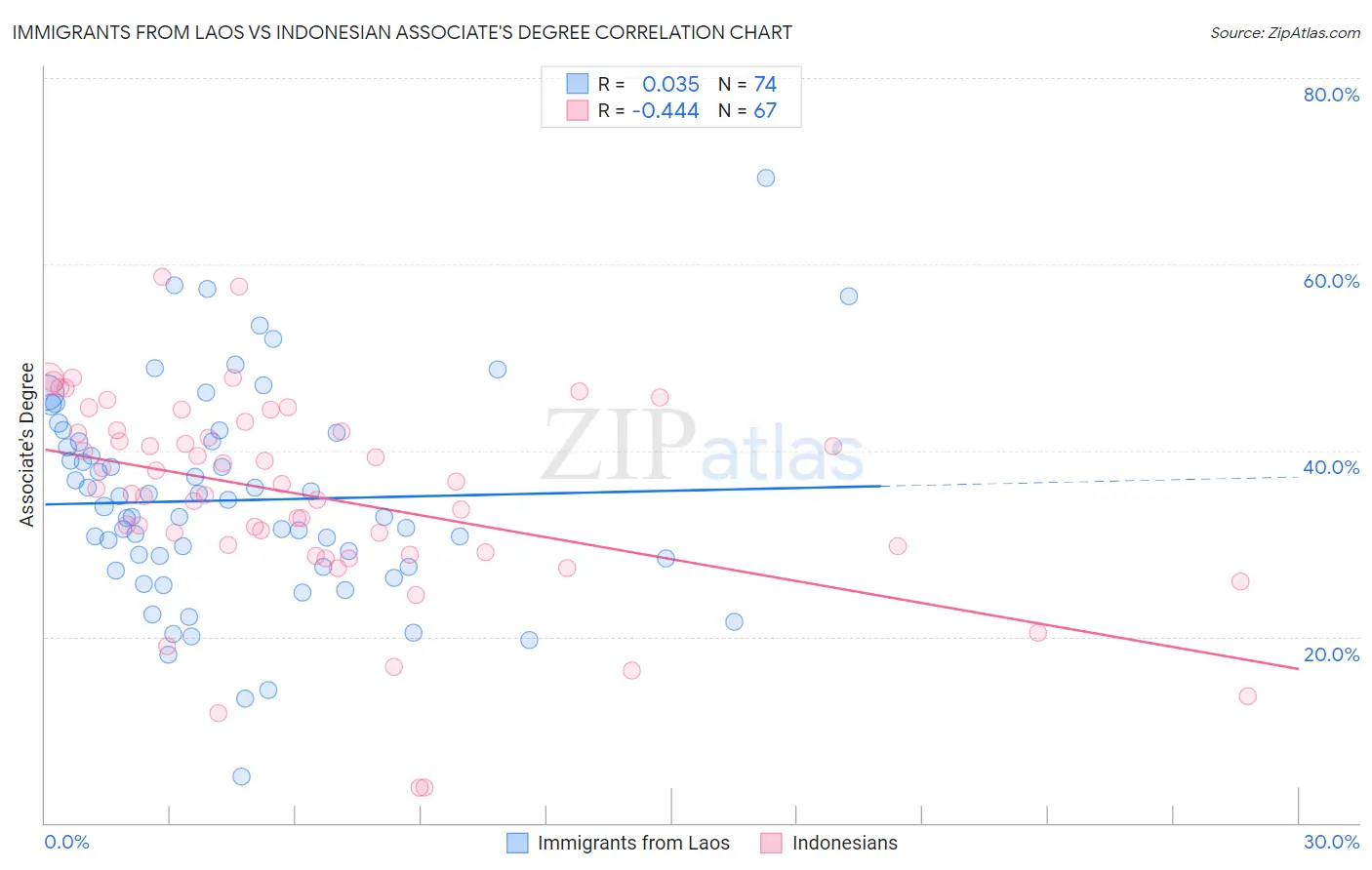 Immigrants from Laos vs Indonesian Associate's Degree