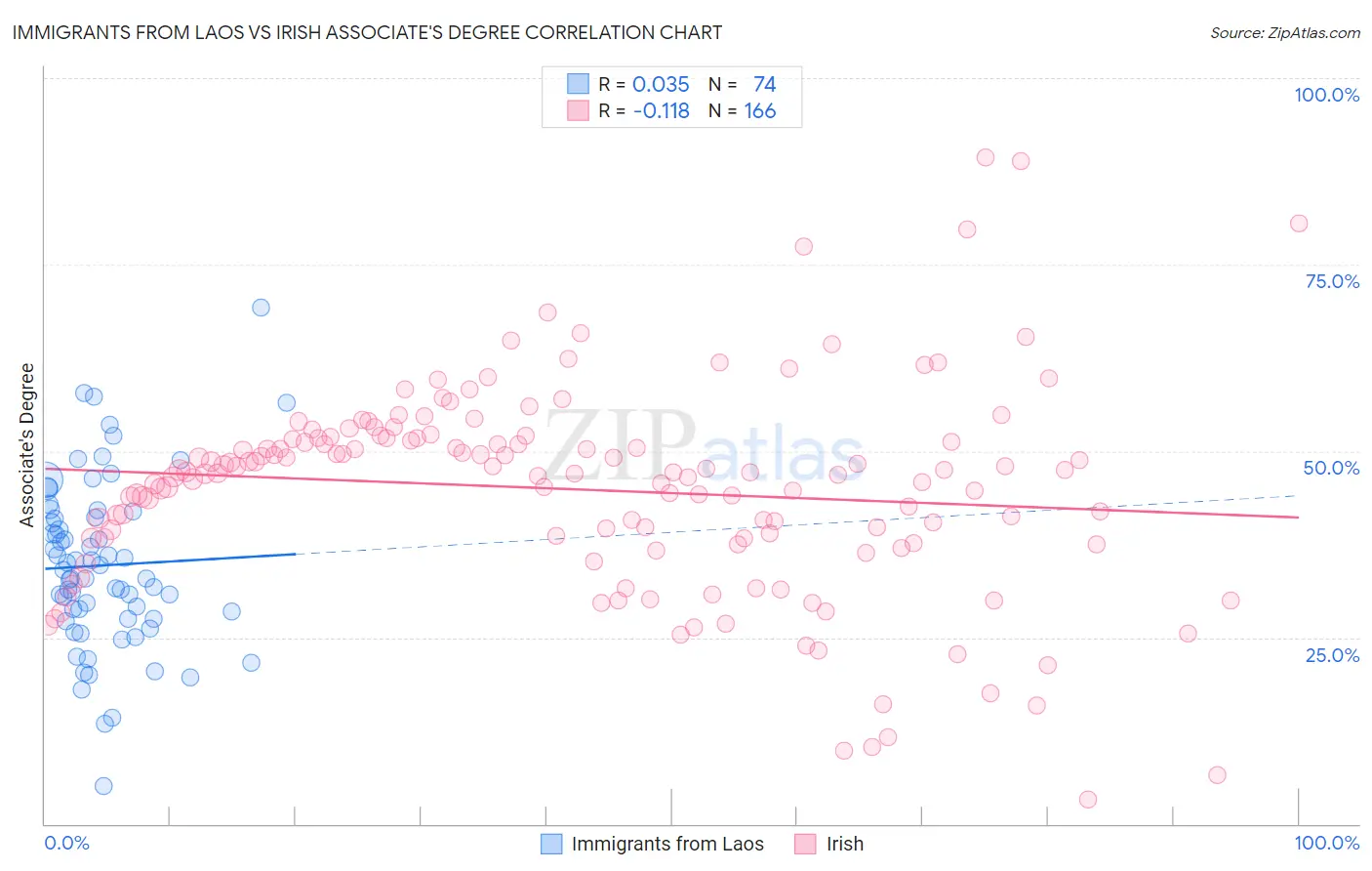 Immigrants from Laos vs Irish Associate's Degree
