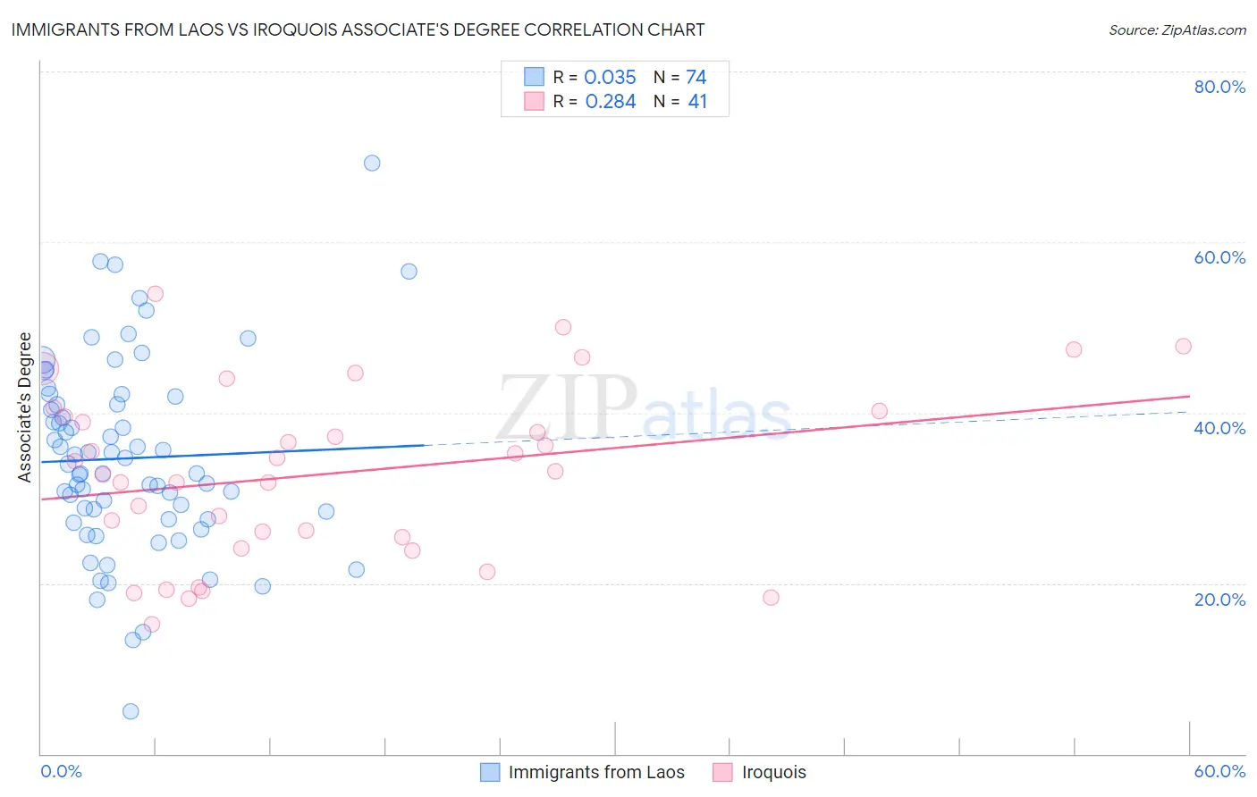 Immigrants from Laos vs Iroquois Associate's Degree