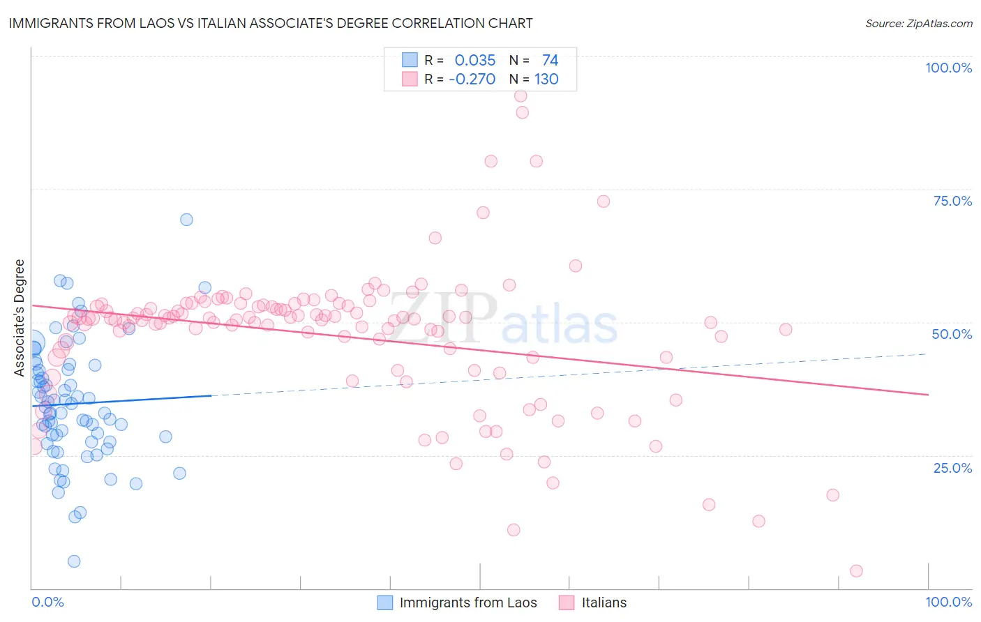 Immigrants from Laos vs Italian Associate's Degree