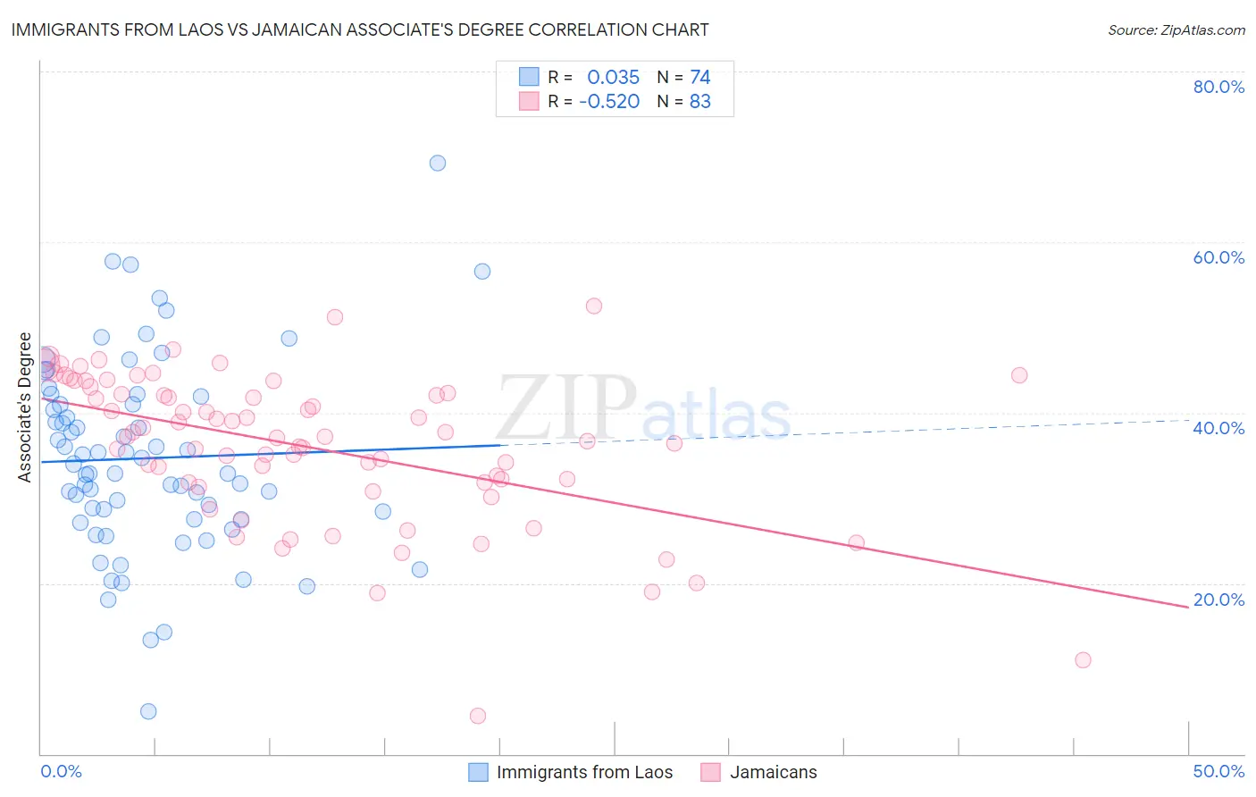 Immigrants from Laos vs Jamaican Associate's Degree