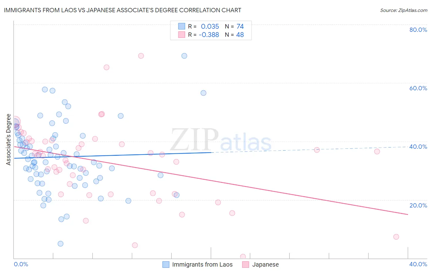Immigrants from Laos vs Japanese Associate's Degree