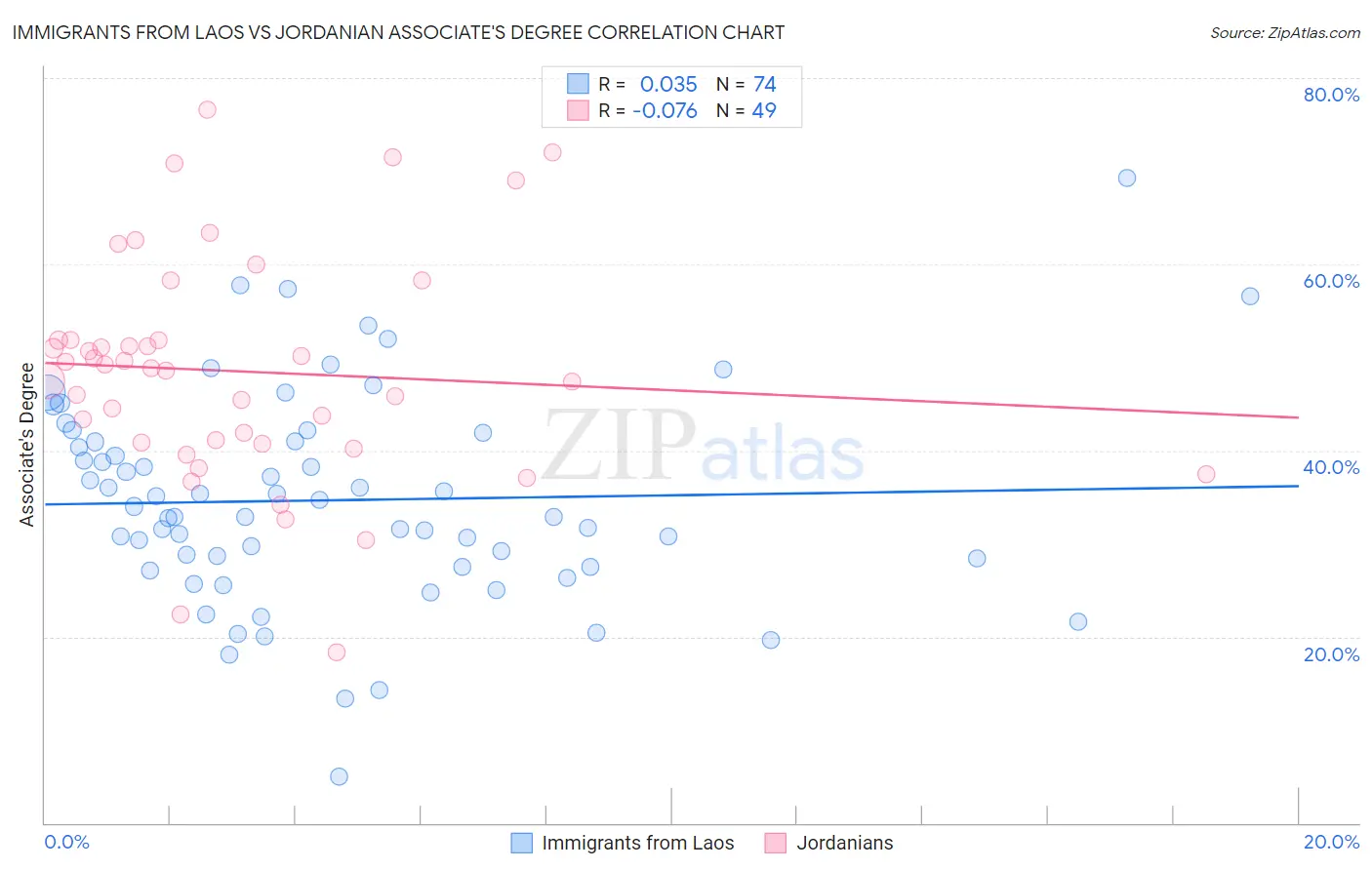 Immigrants from Laos vs Jordanian Associate's Degree