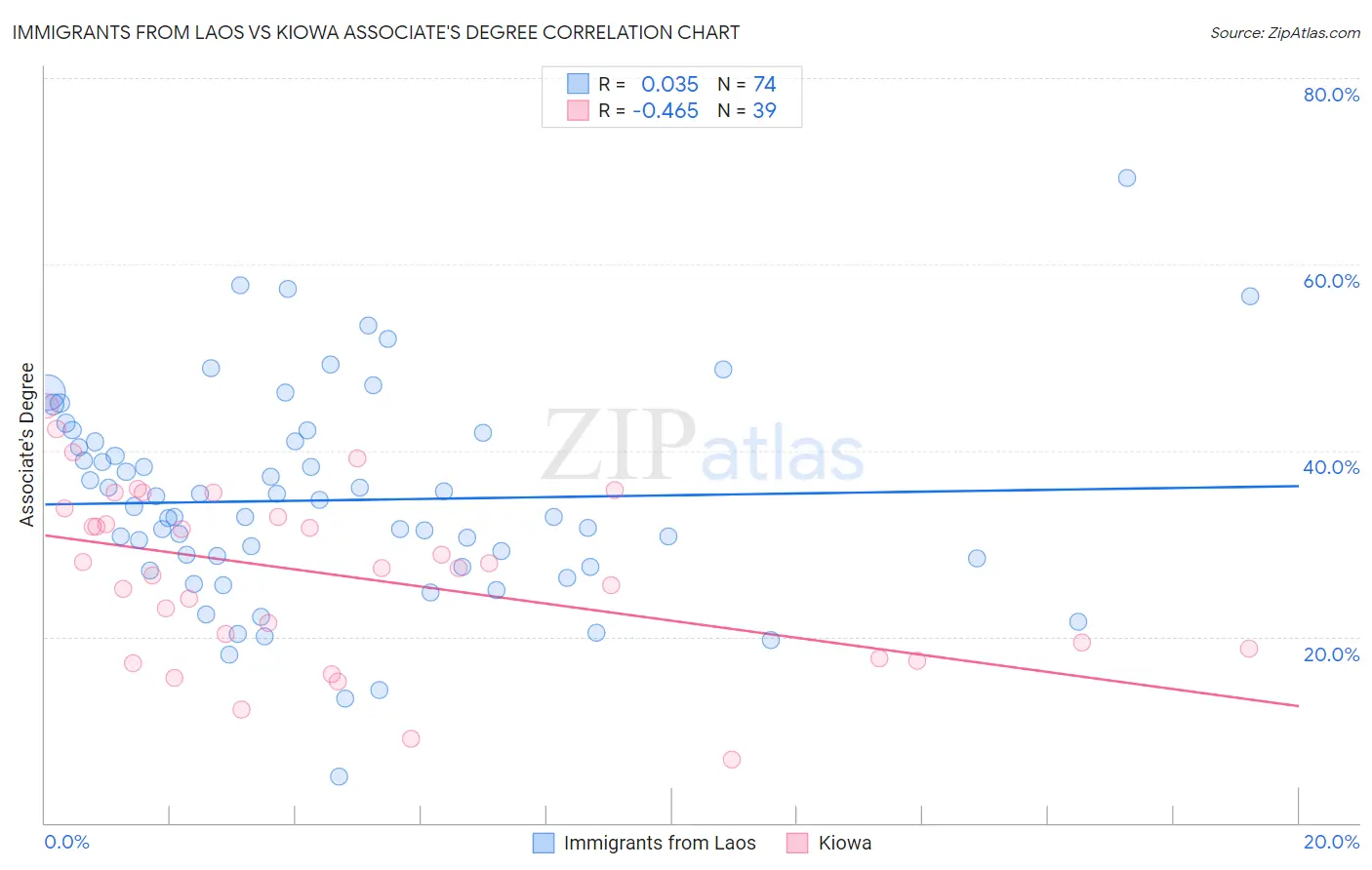 Immigrants from Laos vs Kiowa Associate's Degree