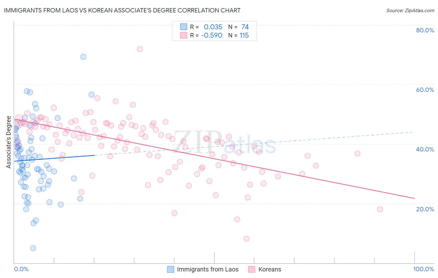 Immigrants from Laos vs Korean Associate's Degree