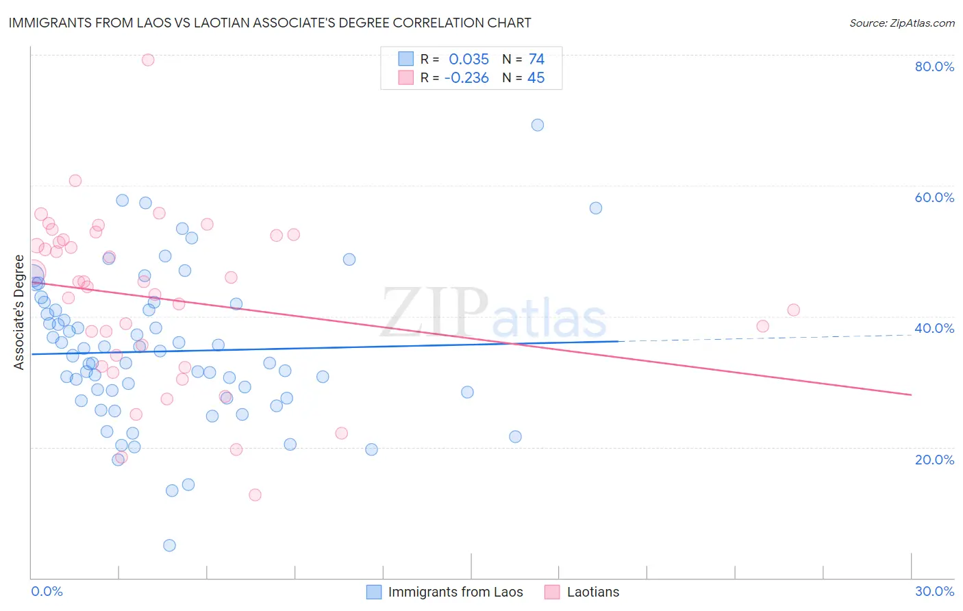 Immigrants from Laos vs Laotian Associate's Degree