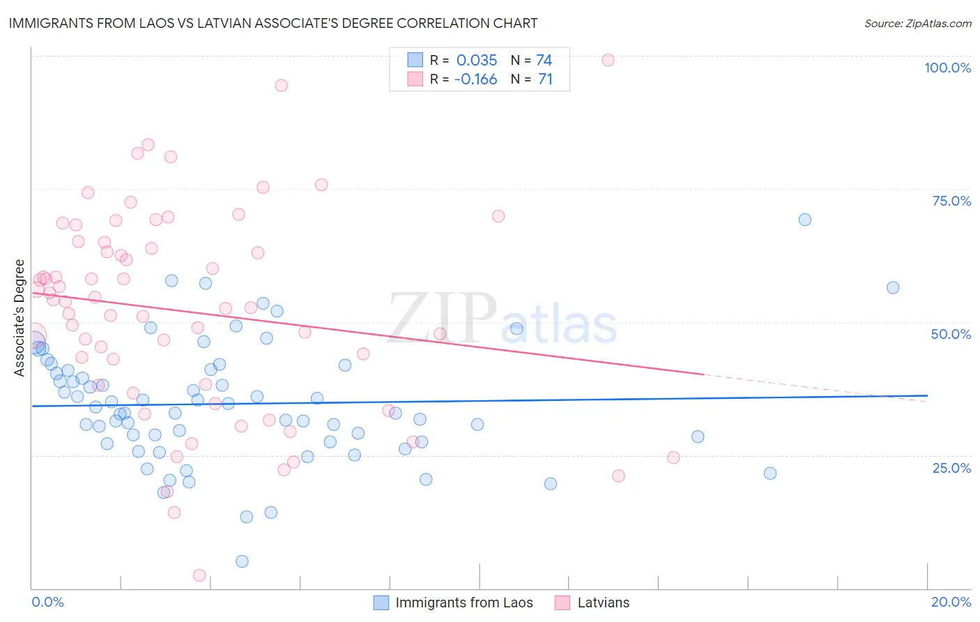 Immigrants from Laos vs Latvian Associate's Degree