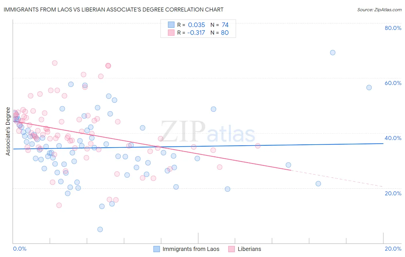 Immigrants from Laos vs Liberian Associate's Degree
