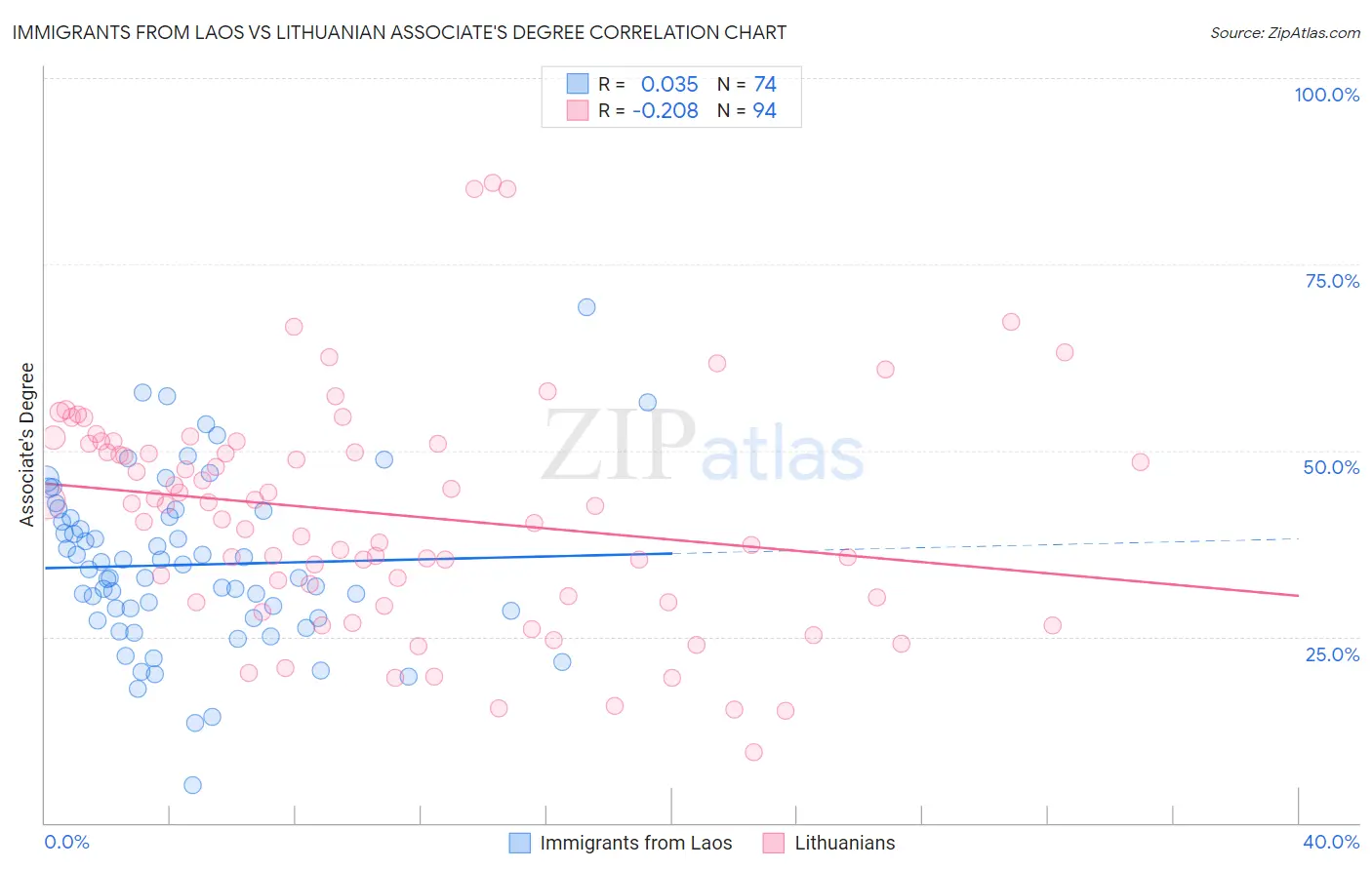 Immigrants from Laos vs Lithuanian Associate's Degree