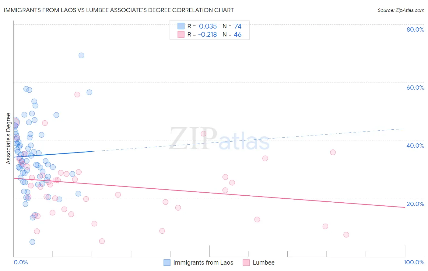 Immigrants from Laos vs Lumbee Associate's Degree