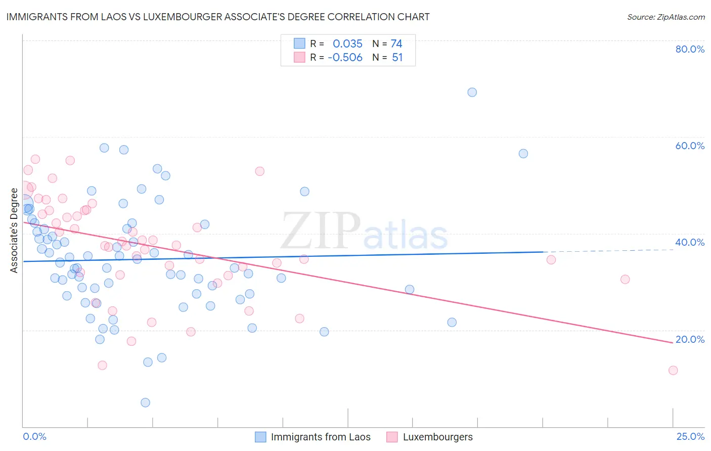 Immigrants from Laos vs Luxembourger Associate's Degree