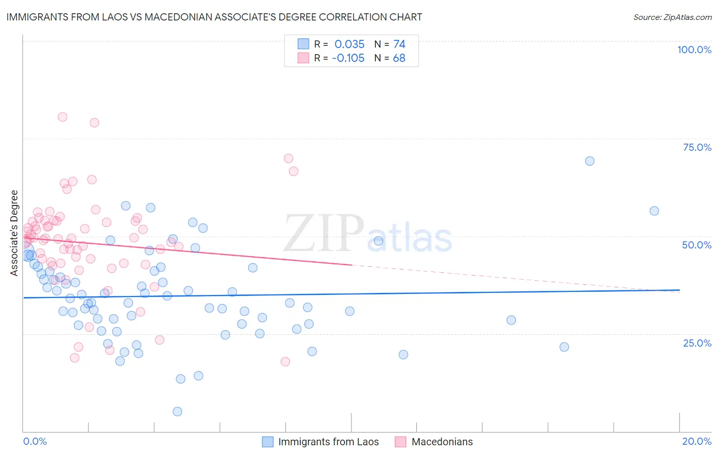 Immigrants from Laos vs Macedonian Associate's Degree