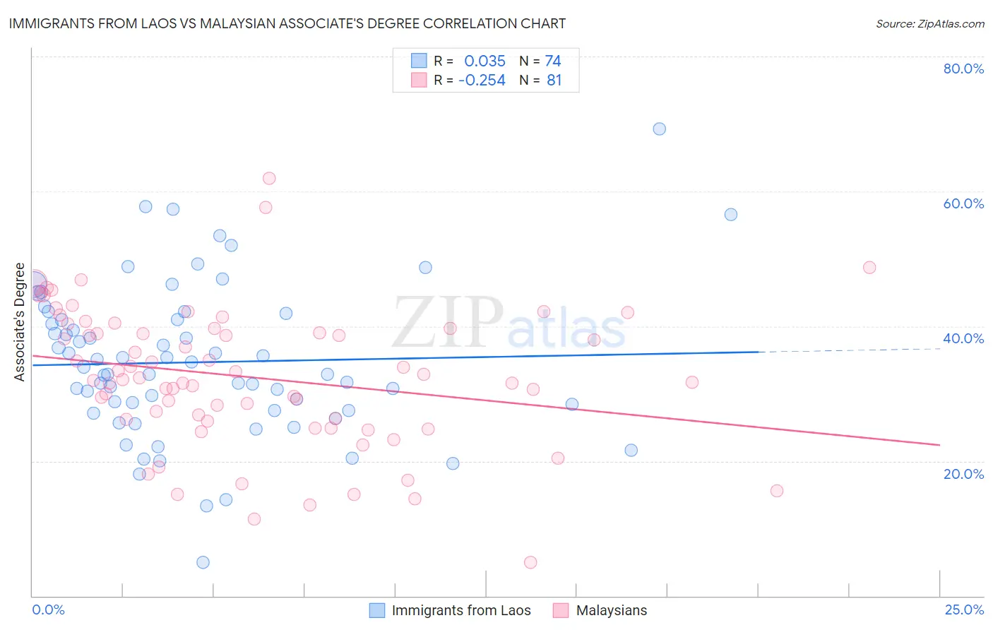 Immigrants from Laos vs Malaysian Associate's Degree