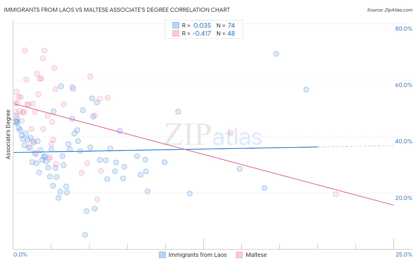 Immigrants from Laos vs Maltese Associate's Degree