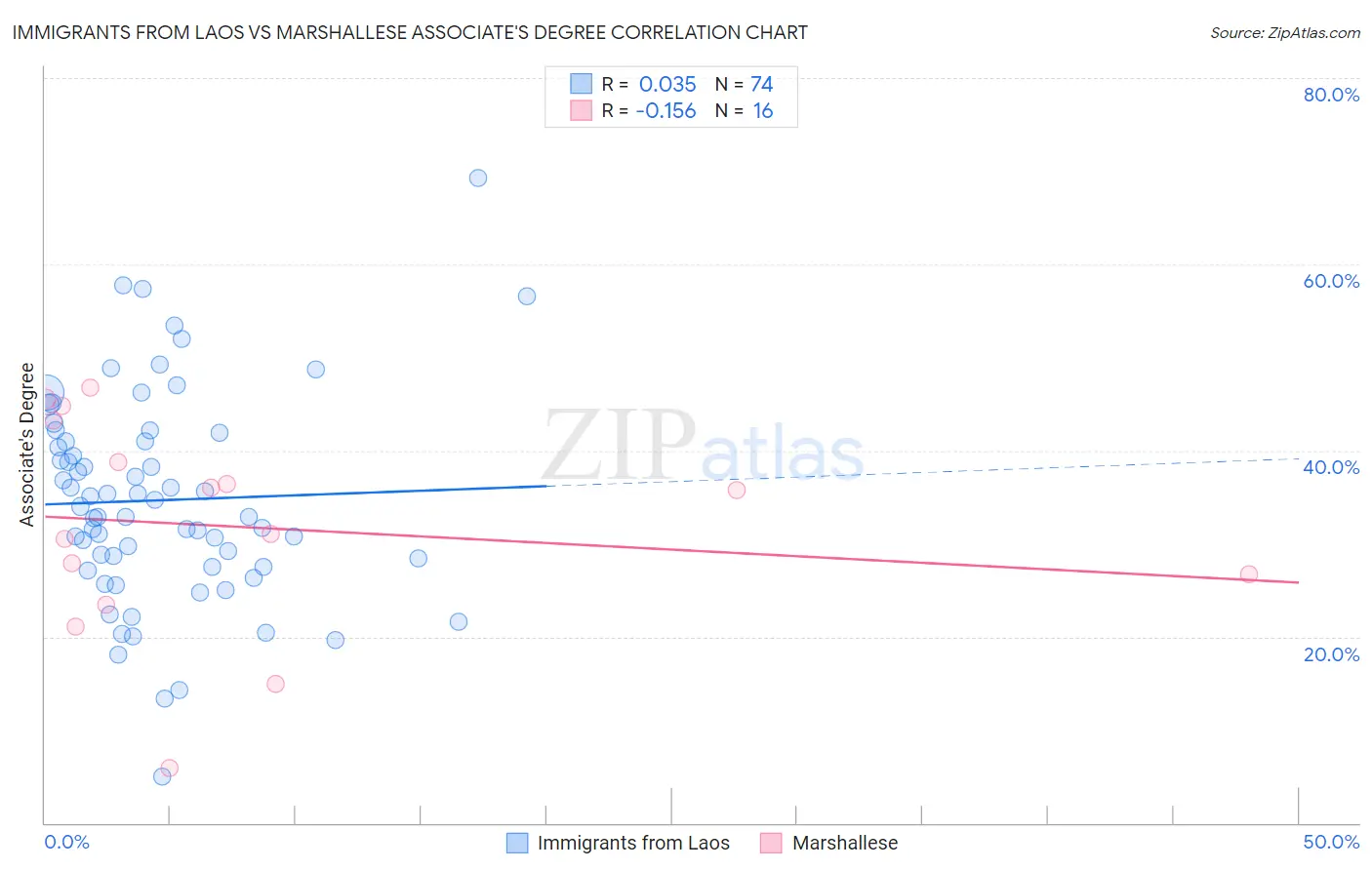 Immigrants from Laos vs Marshallese Associate's Degree