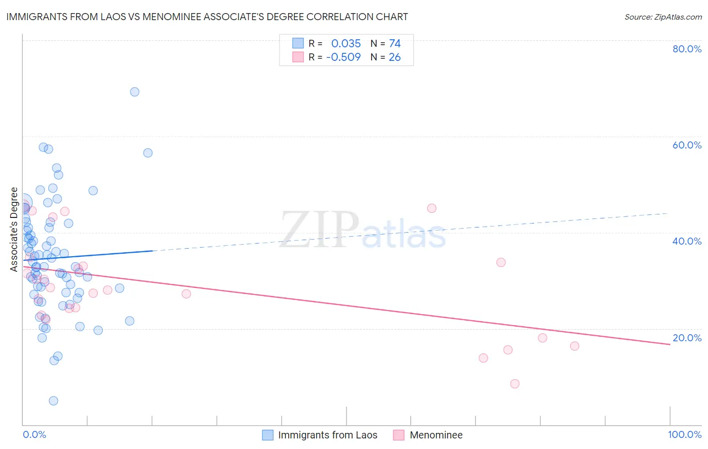 Immigrants from Laos vs Menominee Associate's Degree