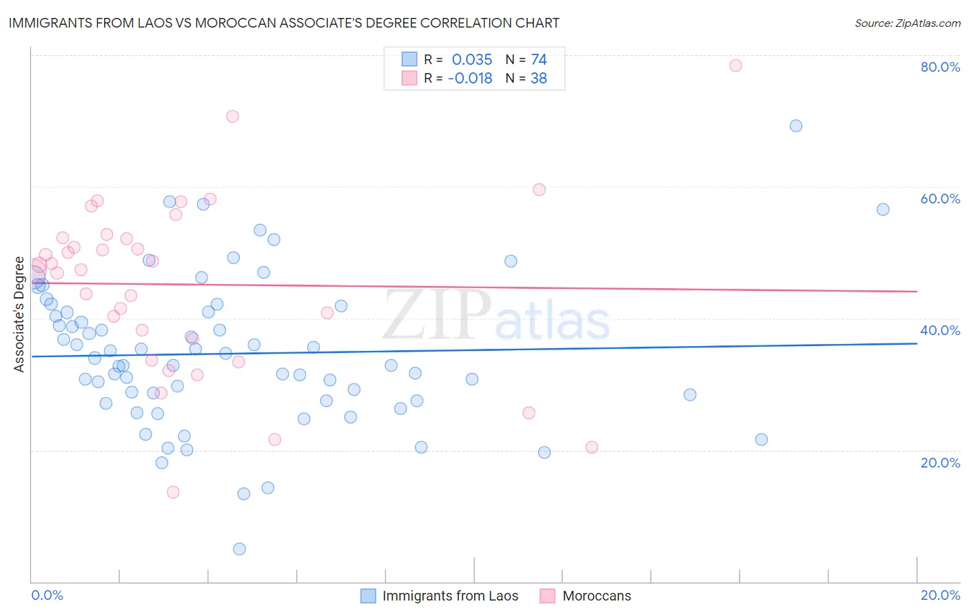 Immigrants from Laos vs Moroccan Associate's Degree