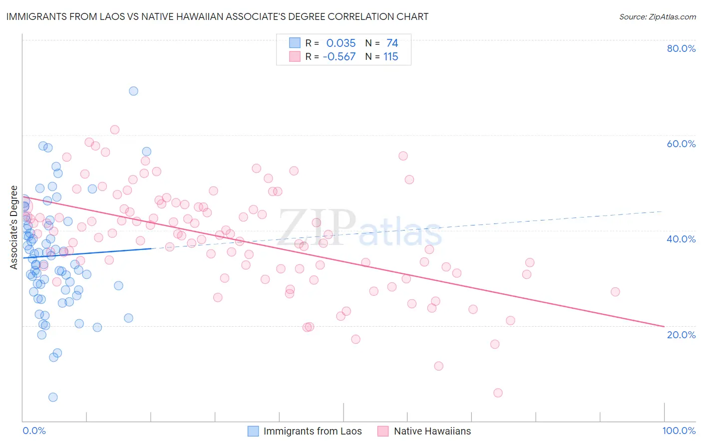 Immigrants from Laos vs Native Hawaiian Associate's Degree