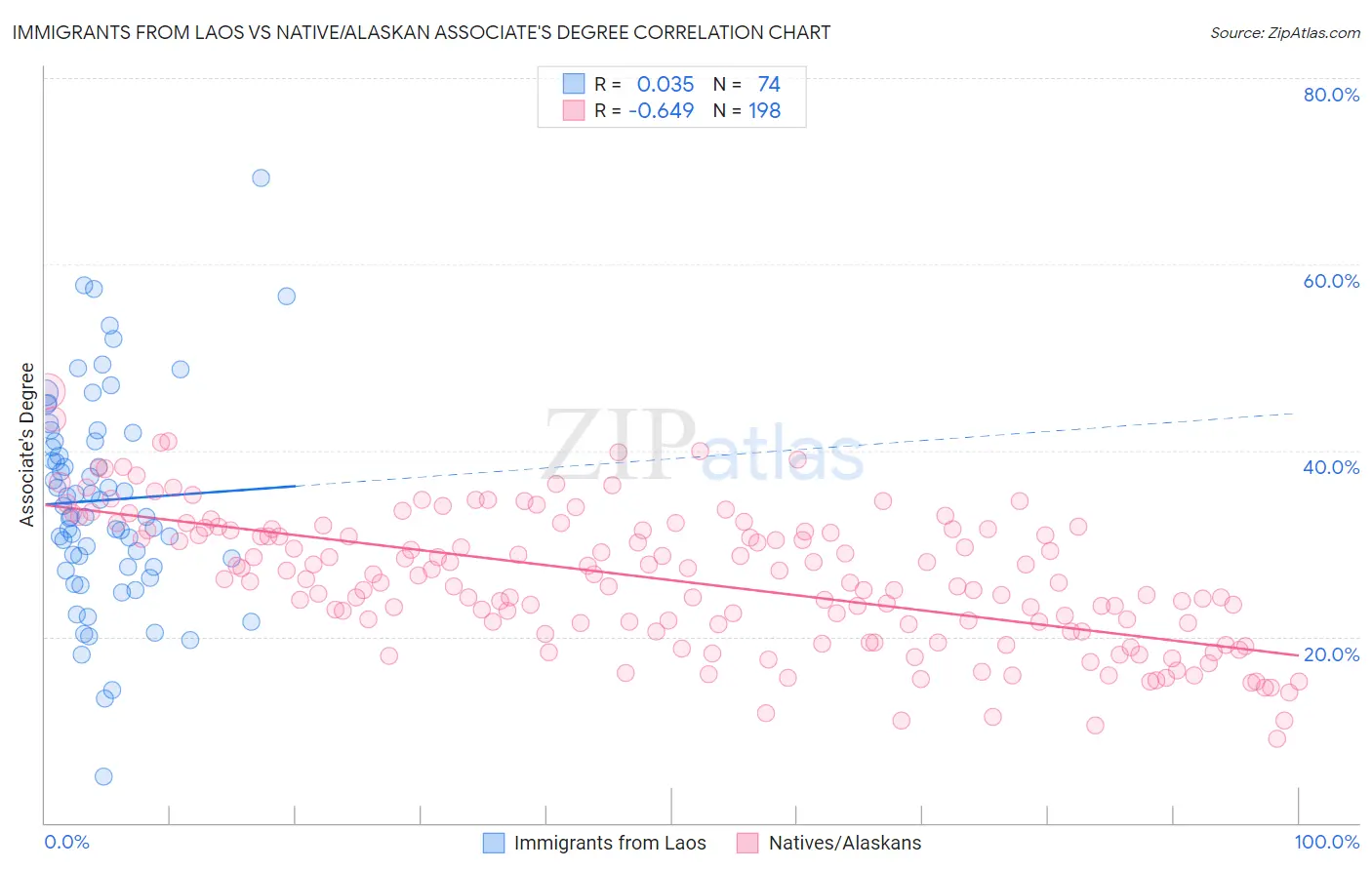 Immigrants from Laos vs Native/Alaskan Associate's Degree