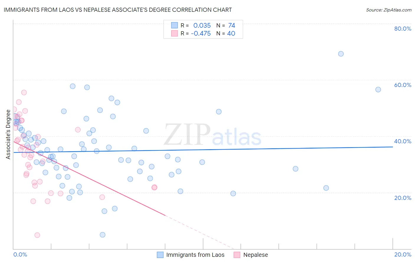 Immigrants from Laos vs Nepalese Associate's Degree