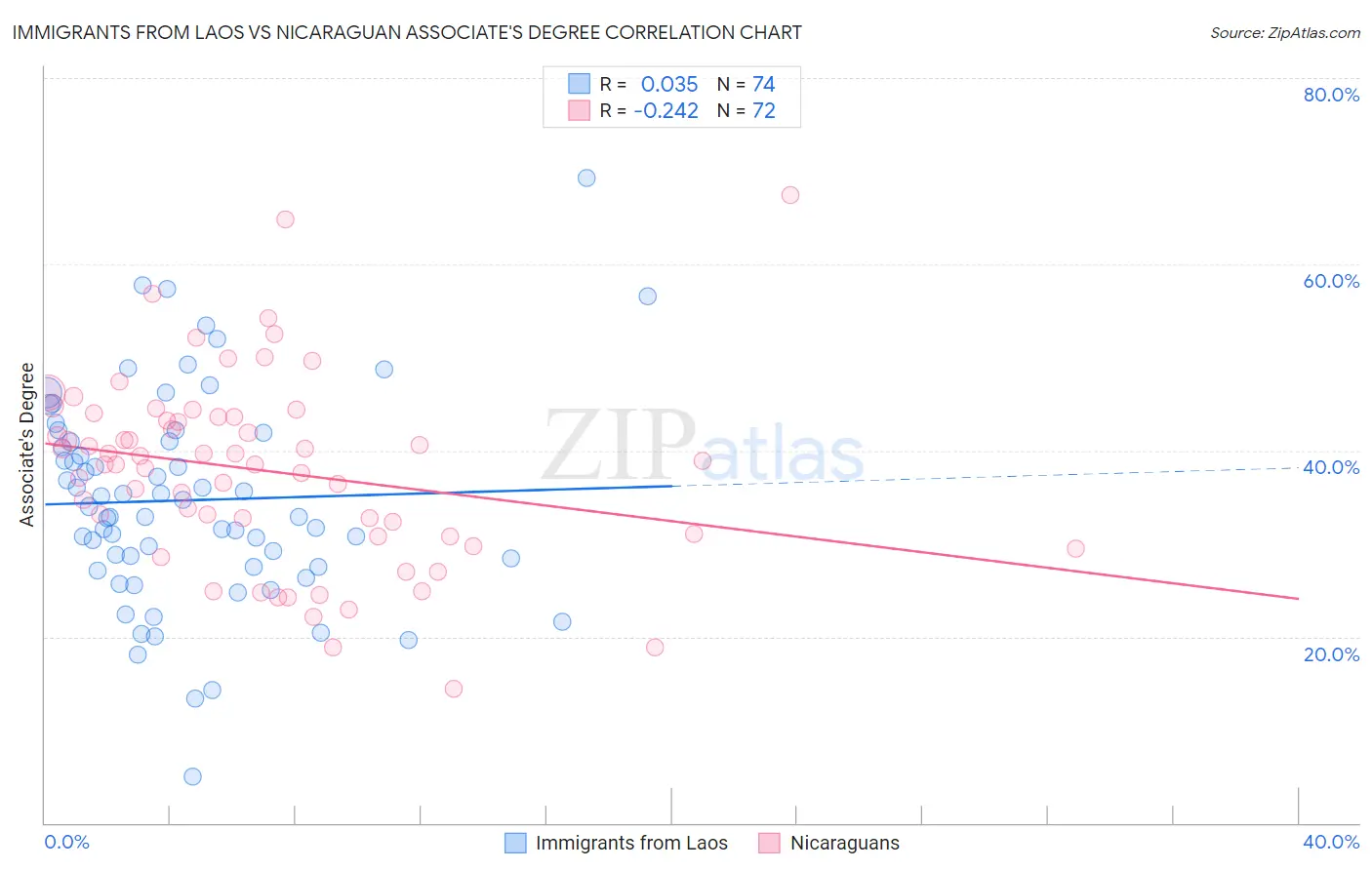Immigrants from Laos vs Nicaraguan Associate's Degree