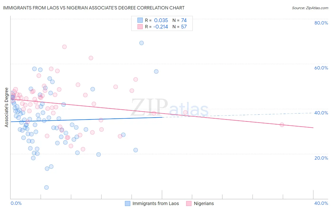 Immigrants from Laos vs Nigerian Associate's Degree