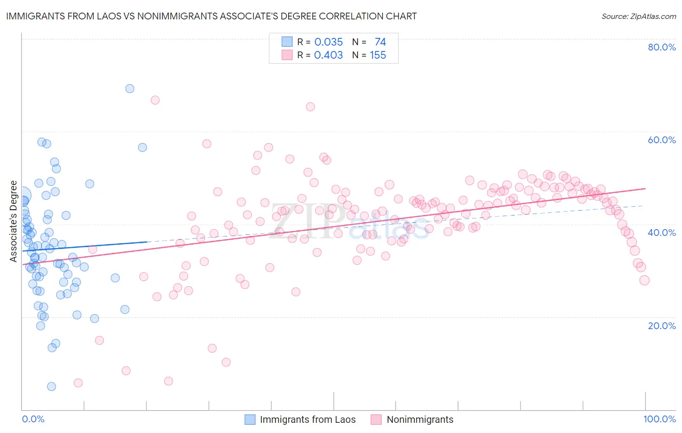 Immigrants from Laos vs Nonimmigrants Associate's Degree