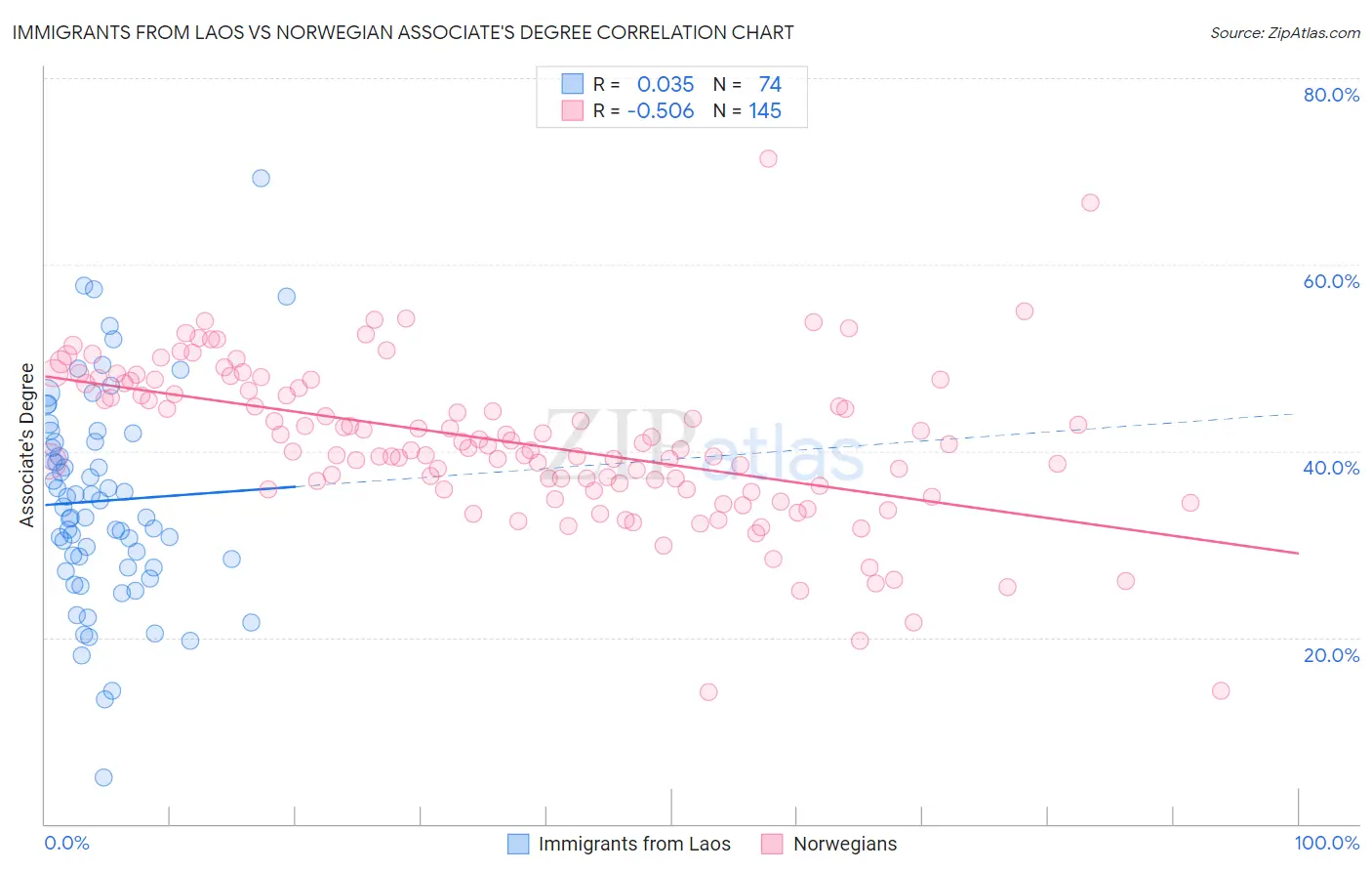 Immigrants from Laos vs Norwegian Associate's Degree