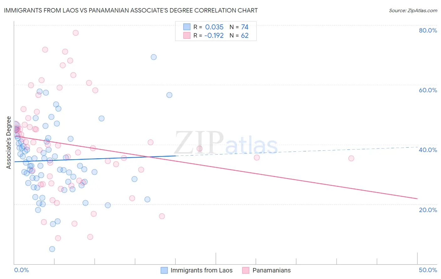 Immigrants from Laos vs Panamanian Associate's Degree