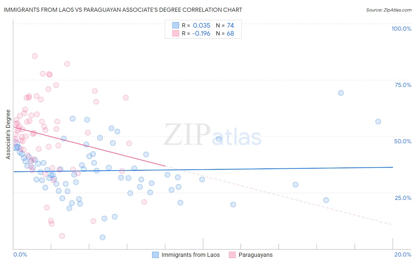 Immigrants from Laos vs Paraguayan Associate's Degree