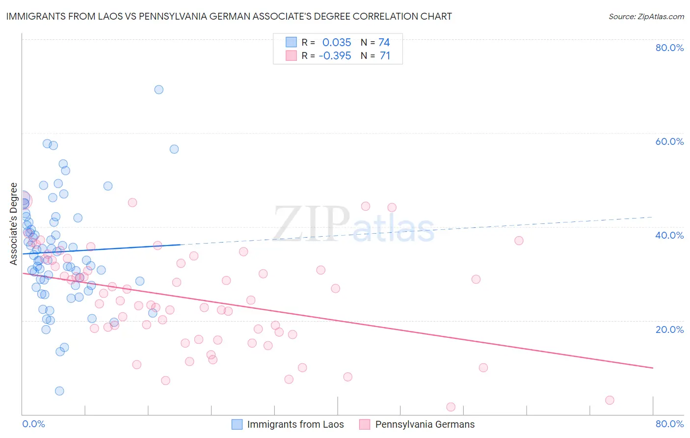 Immigrants from Laos vs Pennsylvania German Associate's Degree