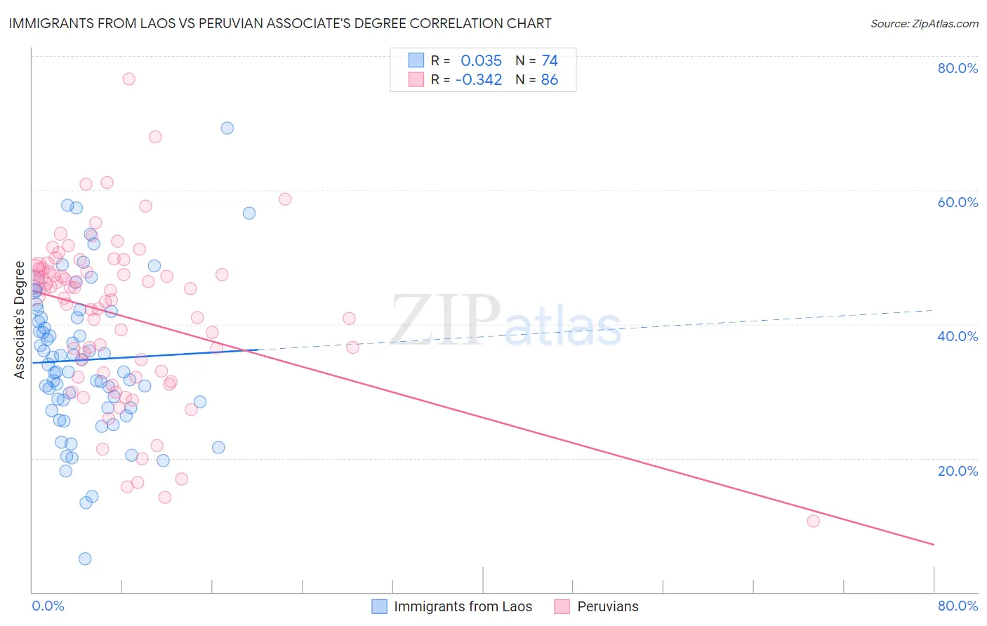 Immigrants from Laos vs Peruvian Associate's Degree
