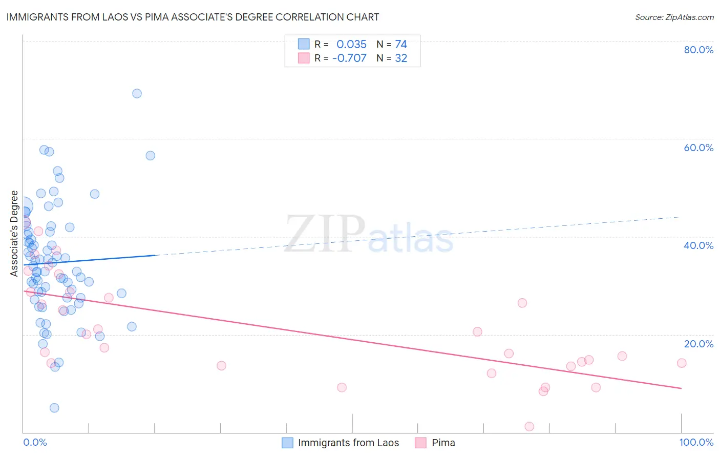 Immigrants from Laos vs Pima Associate's Degree