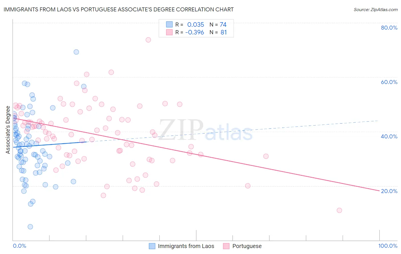 Immigrants from Laos vs Portuguese Associate's Degree