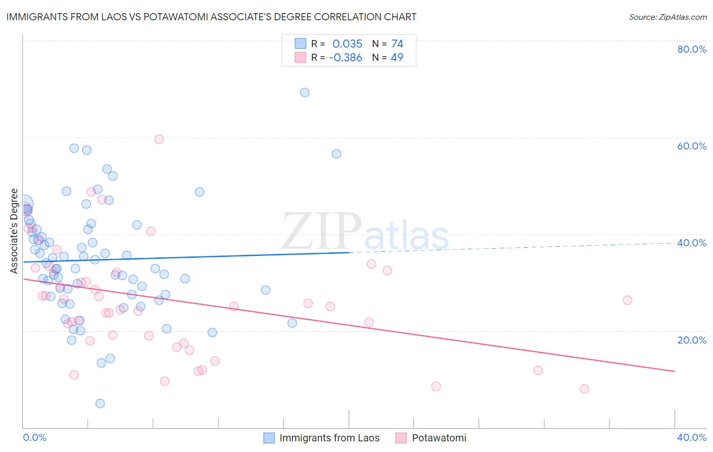 Immigrants from Laos vs Potawatomi Associate's Degree
