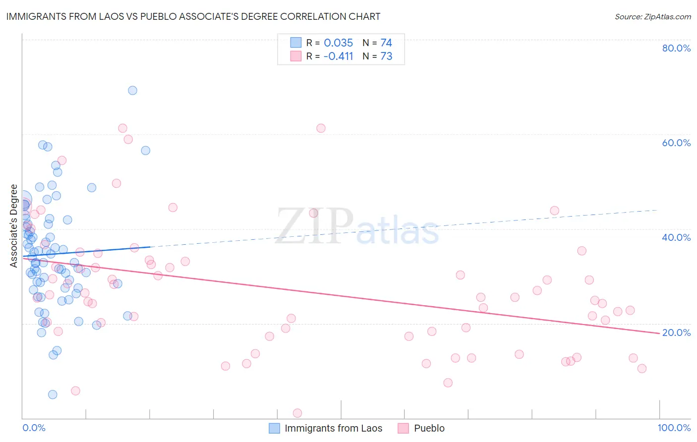 Immigrants from Laos vs Pueblo Associate's Degree