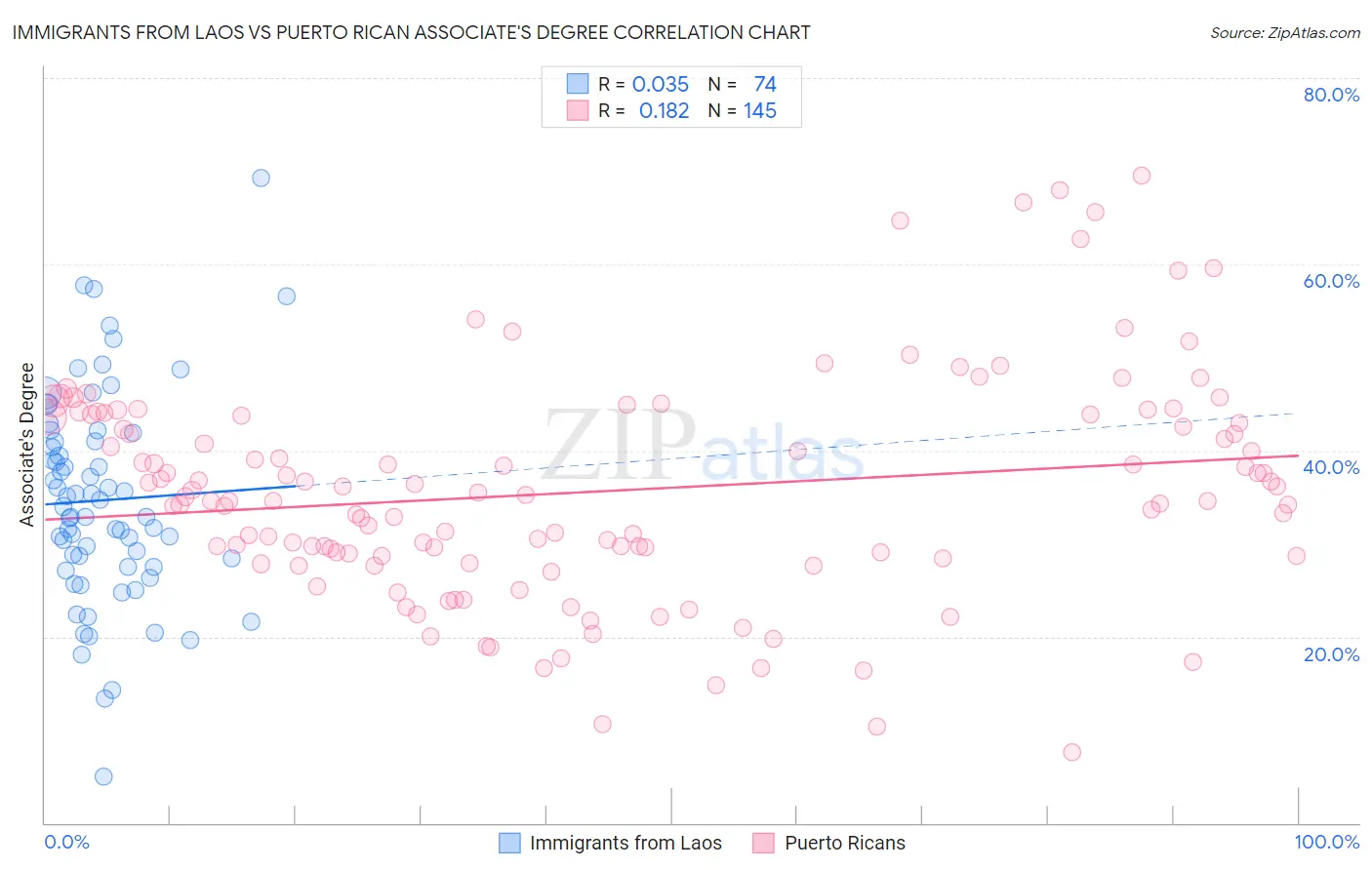 Immigrants from Laos vs Puerto Rican Associate's Degree