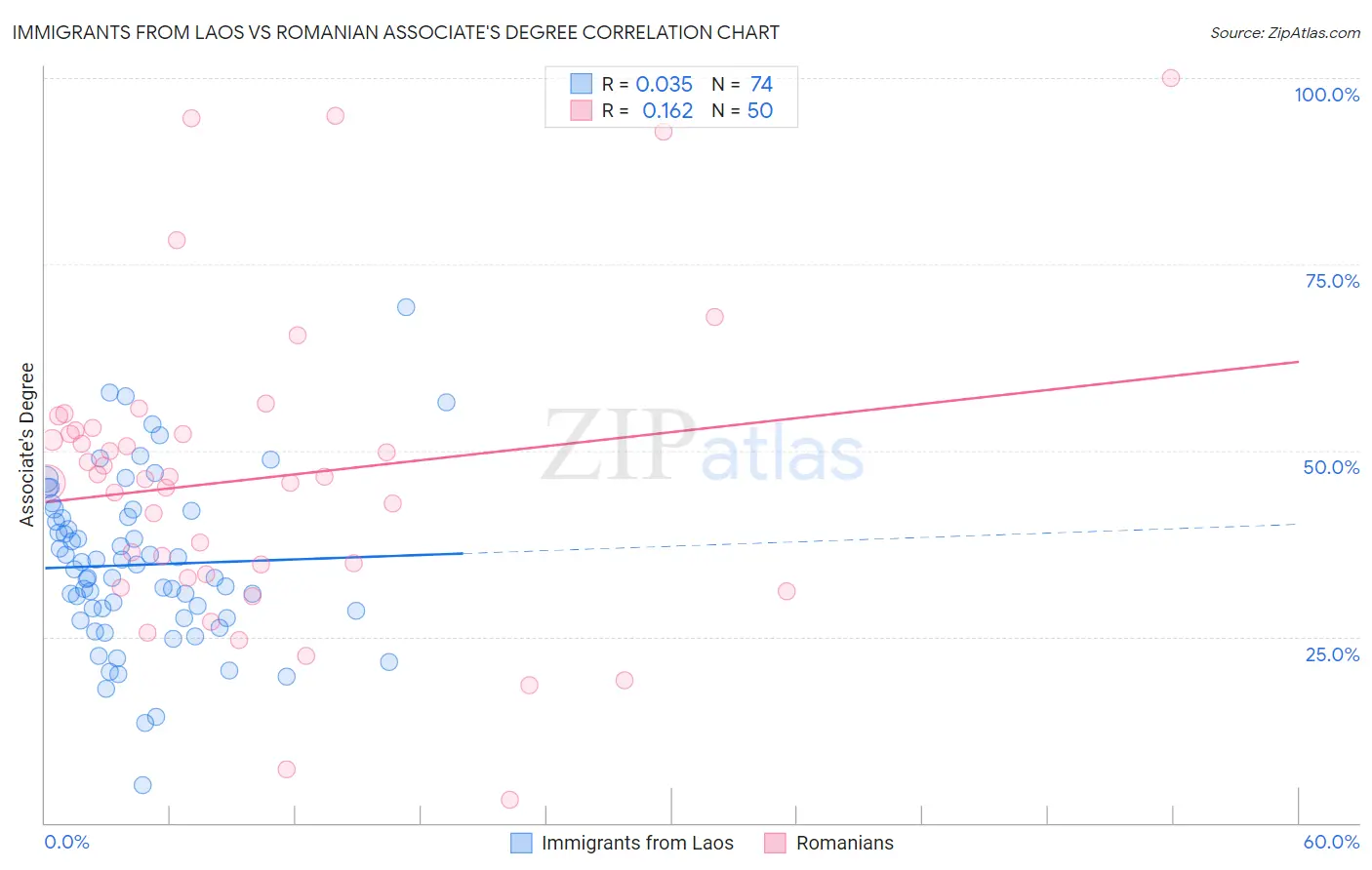 Immigrants from Laos vs Romanian Associate's Degree